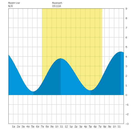 Sunset Beach Tubbs Inlet tide chart for Friday, March 29, 2024