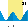 Sunset Beach Tubbs Inlet tide chart for Friday, March 29, 2024
