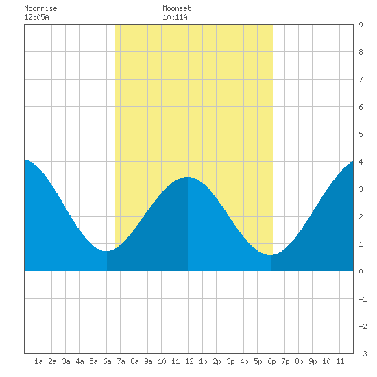Sunset Beach Tubbs Inlet tide chart for Saturday, March 2, 2024