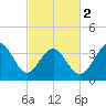 Sunset Beach Tubbs Inlet tide chart for Saturday, March 2, 2024