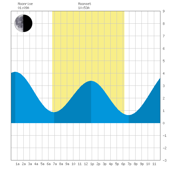 Sunset Beach Tubbs Inlet tide chart for Sunday, March 3, 2024