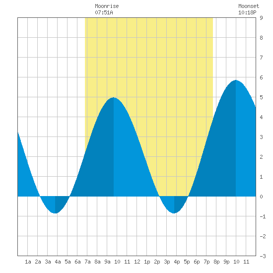 Sunset Beach Tubbs Inlet tide chart for Wednesday, April 10, 2024