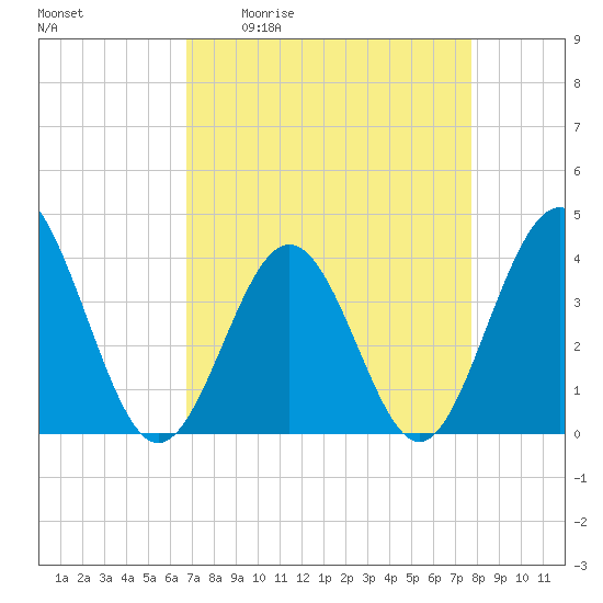 Sunset Beach Tubbs Inlet tide chart for Friday, April 12, 2024