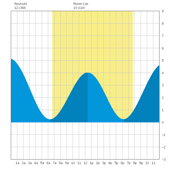 Sunset Beach Tubbs Inlet tide chart for Saturday, April 13, 2024