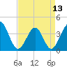 Sunset Beach Tubbs Inlet tide chart for Saturday, April 13, 2024