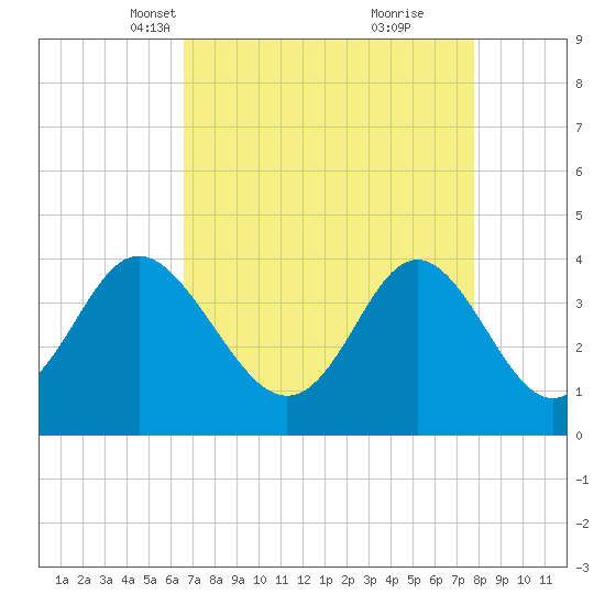Sunset Beach Tubbs Inlet tide chart for Thursday, April 18, 2024