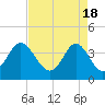 Sunset Beach Tubbs Inlet tide chart for Thursday, April 18, 2024