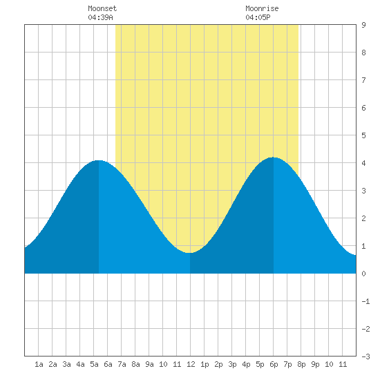 Sunset Beach Tubbs Inlet tide chart for Friday, April 19, 2024