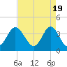Sunset Beach Tubbs Inlet tide chart for Friday, April 19, 2024