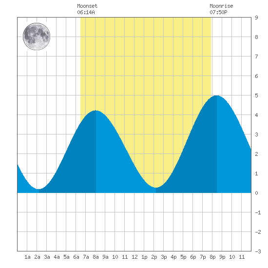 Sunset Beach Tubbs Inlet tide chart for Tuesday, April 23, 2024
