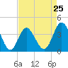 Sunset Beach Tubbs Inlet tide chart for Thursday, April 25, 2024