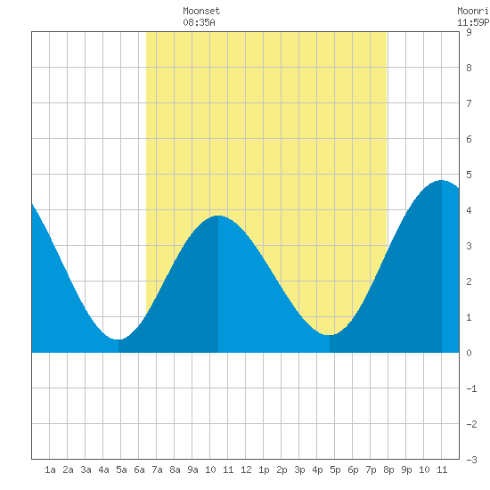Sunset Beach Tubbs Inlet tide chart for Saturday, April 27, 2024