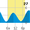 Sunset Beach Tubbs Inlet tide chart for Saturday, April 27, 2024
