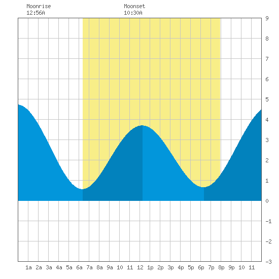 Sunset Beach Tubbs Inlet tide chart for Monday, April 29, 2024