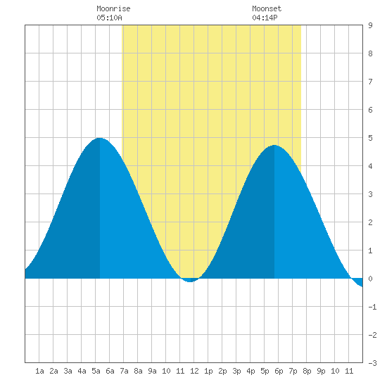 Sunset Beach Tubbs Inlet tide chart for Friday, April 5, 2024