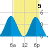 Sunset Beach Tubbs Inlet tide chart for Friday, April 5, 2024