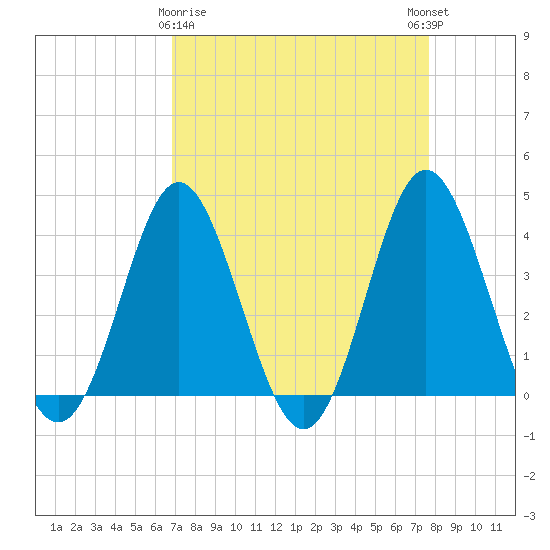 Sunset Beach Tubbs Inlet tide chart for Sunday, April 7, 2024