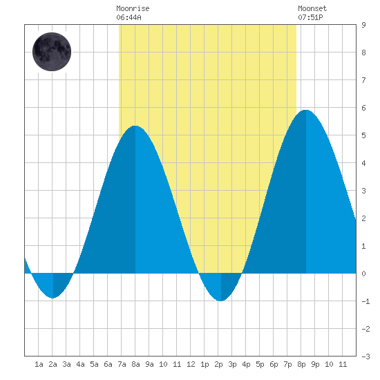 Sunset Beach Tubbs Inlet tide chart for Monday, April 8, 2024