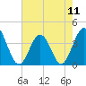 Sunset Beach Tubbs Inlet tide chart for Saturday, May 11, 2024