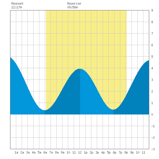 Sunset Beach Tubbs Inlet tide chart for Sunday, May 12, 2024