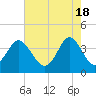 Sunset Beach Tubbs Inlet tide chart for Saturday, May 18, 2024