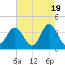 Sunset Beach Tubbs Inlet tide chart for Sunday, May 19, 2024