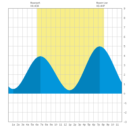 Sunset Beach Tubbs Inlet tide chart for Tuesday, May 21, 2024