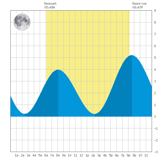 Sunset Beach Tubbs Inlet tide chart for Thursday, May 23, 2024
