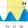 Sunset Beach Tubbs Inlet tide chart for Friday, May 24, 2024