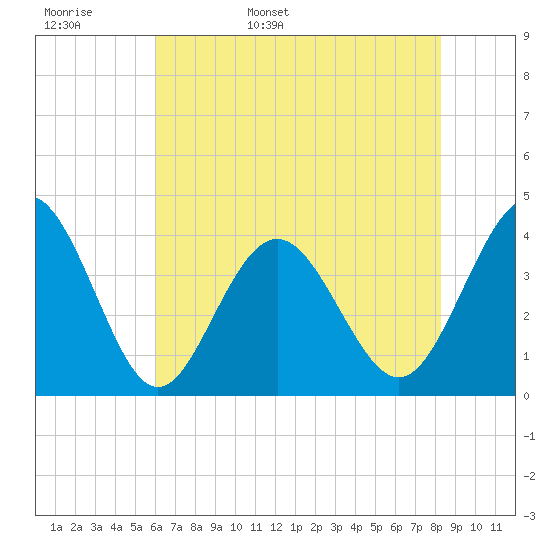 Sunset Beach Tubbs Inlet tide chart for Tuesday, May 28, 2024