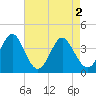 Sunset Beach Tubbs Inlet tide chart for Thursday, May 2, 2024