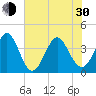 Sunset Beach Tubbs Inlet tide chart for Thursday, May 30, 2024