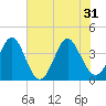 Sunset Beach Tubbs Inlet tide chart for Friday, May 31, 2024