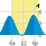 Sunset Beach Tubbs Inlet tide chart for Saturday, May 4, 2024