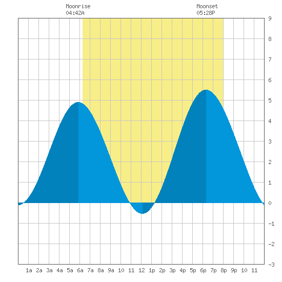 Sunset Beach Tubbs Inlet tide chart for Sunday, May 5, 2024