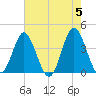 Sunset Beach Tubbs Inlet tide chart for Sunday, May 5, 2024