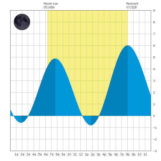 Sunset Beach Tubbs Inlet tide chart for Tuesday, May 7, 2024
