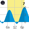 Sunset Beach Tubbs Inlet tide chart for Tuesday, May 7, 2024