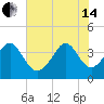 Sunset Beach Tubbs Inlet tide chart for Friday, June 14, 2024