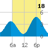 Sunset Beach Tubbs Inlet tide chart for Tuesday, June 18, 2024