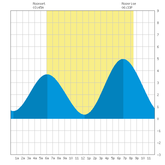Sunset Beach Tubbs Inlet tide chart for Wednesday, June 19, 2024