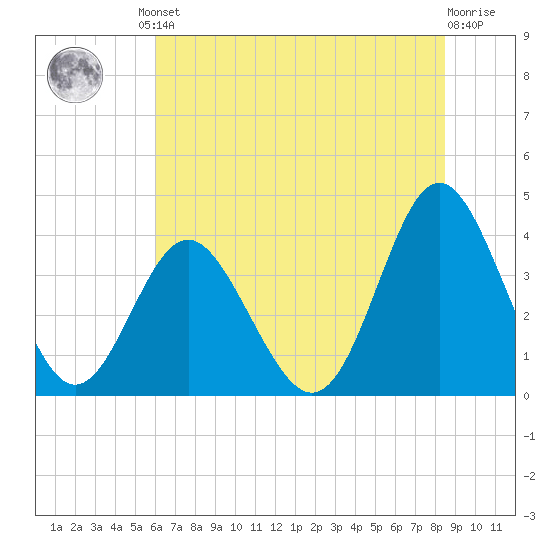 Sunset Beach Tubbs Inlet tide chart for Friday, June 21, 2024