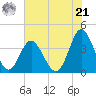 Sunset Beach Tubbs Inlet tide chart for Friday, June 21, 2024