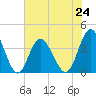 Sunset Beach Tubbs Inlet tide chart for Monday, June 24, 2024