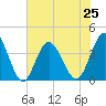 Sunset Beach Tubbs Inlet tide chart for Tuesday, June 25, 2024