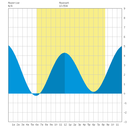 Sunset Beach Tubbs Inlet tide chart for Wednesday, June 26, 2024