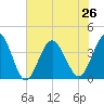 Sunset Beach Tubbs Inlet tide chart for Wednesday, June 26, 2024