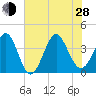 Sunset Beach Tubbs Inlet tide chart for Friday, June 28, 2024