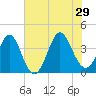 Sunset Beach Tubbs Inlet tide chart for Saturday, June 29, 2024