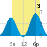 Sunset Beach Tubbs Inlet tide chart for Monday, June 3, 2024